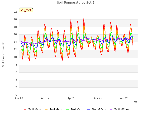 Explore the graph:Soil Temperatures Set 1 in a new window