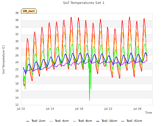 Explore the graph:Soil Temperatures Set 1 in a new window