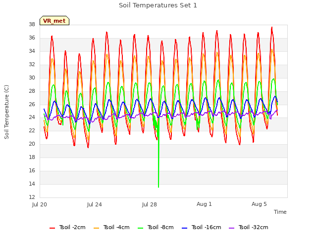 Explore the graph:Soil Temperatures Set 1 in a new window
