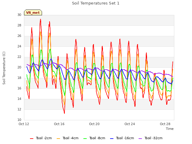 Explore the graph:Soil Temperatures Set 1 in a new window