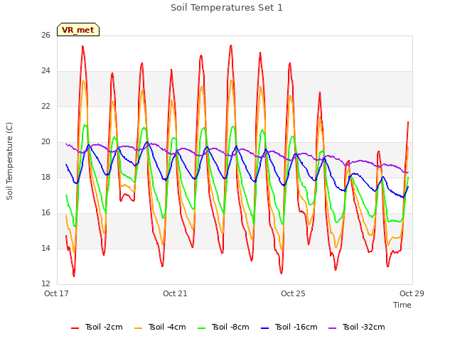 Explore the graph:Soil Temperatures Set 1 in a new window