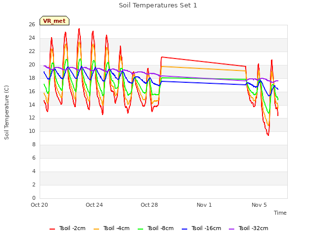 Explore the graph:Soil Temperatures Set 1 in a new window
