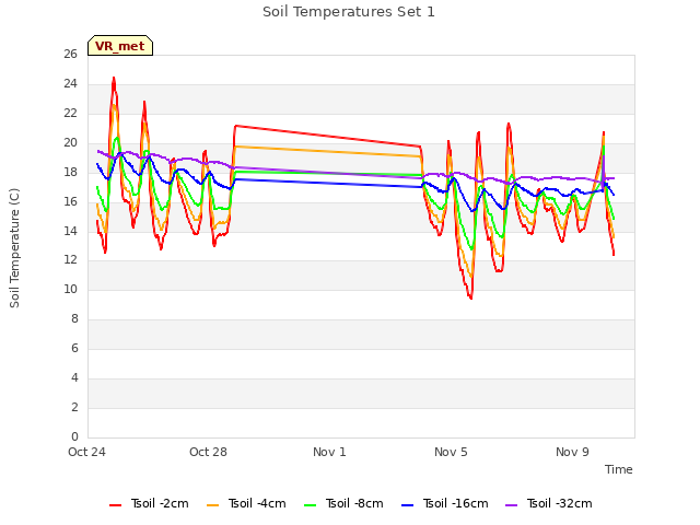 Explore the graph:Soil Temperatures Set 1 in a new window