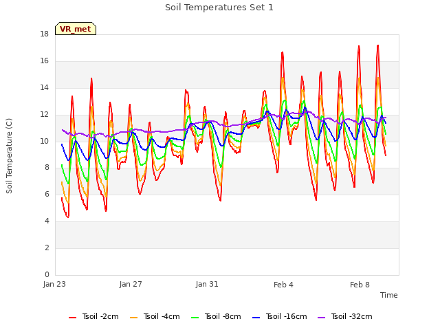 Explore the graph:Soil Temperatures Set 1 in a new window