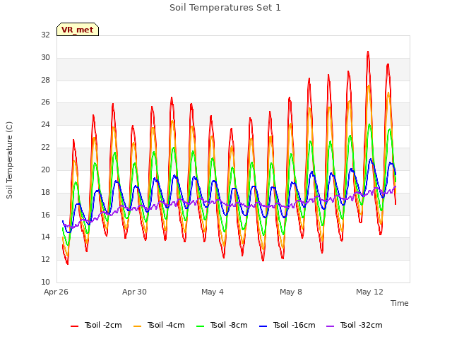Explore the graph:Soil Temperatures Set 1 in a new window