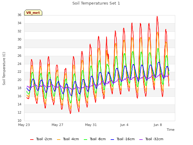Explore the graph:Soil Temperatures Set 1 in a new window