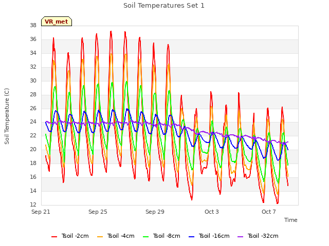 Explore the graph:Soil Temperatures Set 1 in a new window