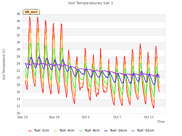 Explore the graph:Soil Temperatures Set 1 in a new window