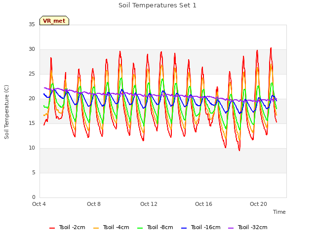 Explore the graph:Soil Temperatures Set 1 in a new window