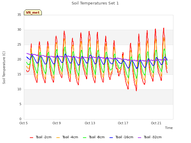 Explore the graph:Soil Temperatures Set 1 in a new window