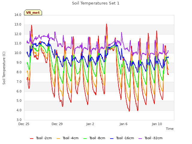 Explore the graph:Soil Temperatures Set 1 in a new window