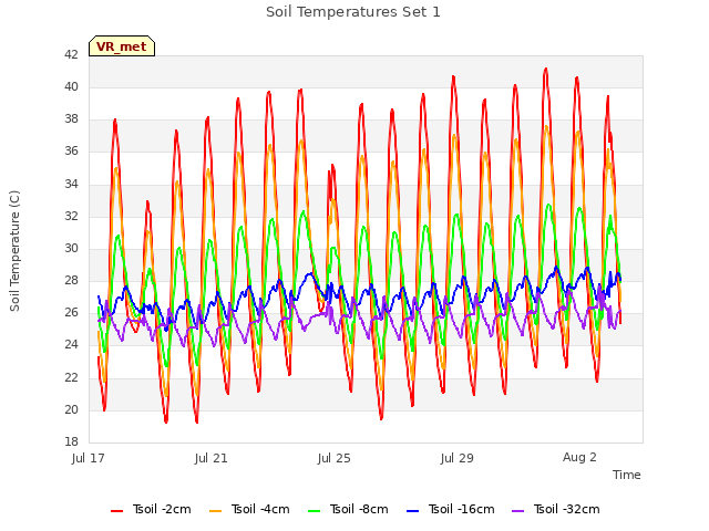 Explore the graph:Soil Temperatures Set 1 in a new window