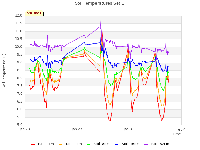 Explore the graph:Soil Temperatures Set 1 in a new window