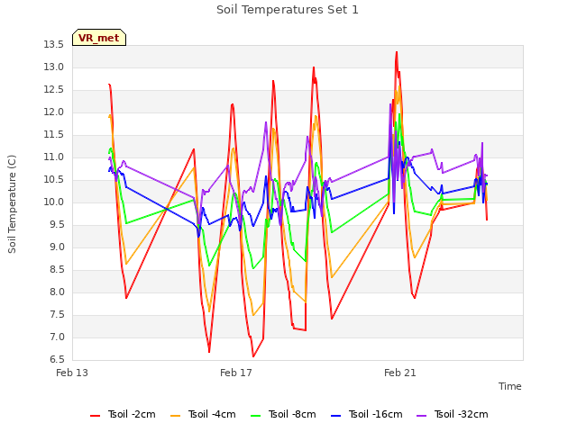 Explore the graph:Soil Temperatures Set 1 in a new window