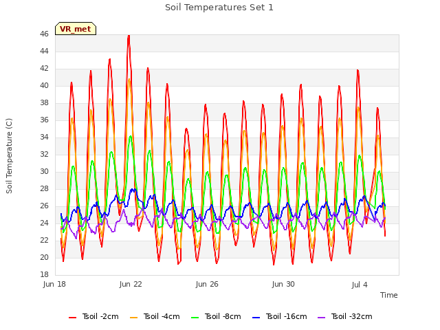 Explore the graph:Soil Temperatures Set 1 in a new window