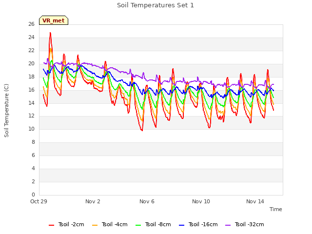 Explore the graph:Soil Temperatures Set 1 in a new window