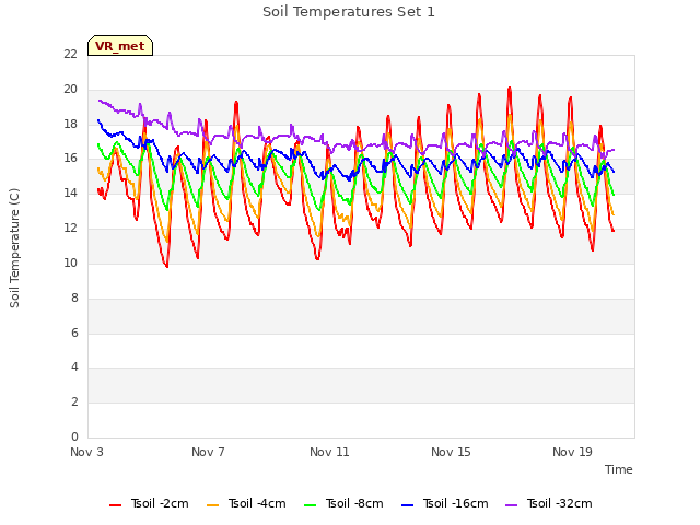 Explore the graph:Soil Temperatures Set 1 in a new window