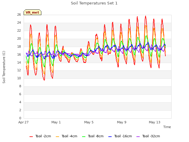 Explore the graph:Soil Temperatures Set 1 in a new window