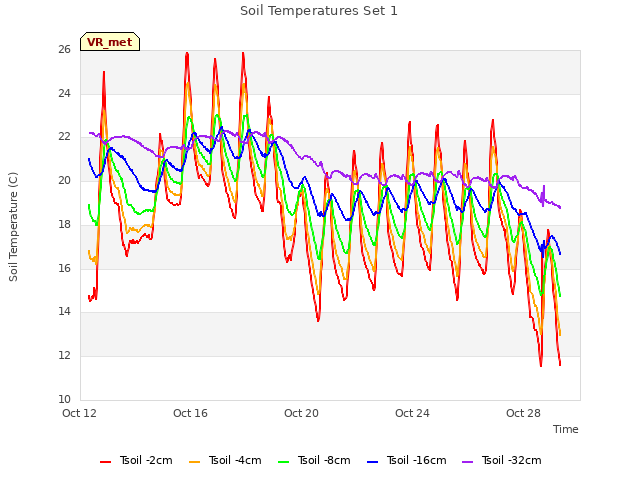 Explore the graph:Soil Temperatures Set 1 in a new window