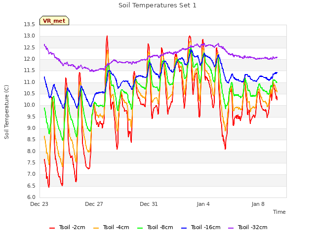 Explore the graph:Soil Temperatures Set 1 in a new window
