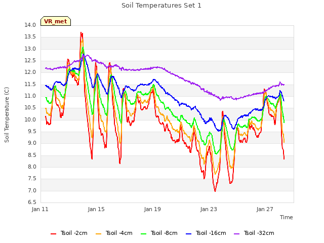 Explore the graph:Soil Temperatures Set 1 in a new window
