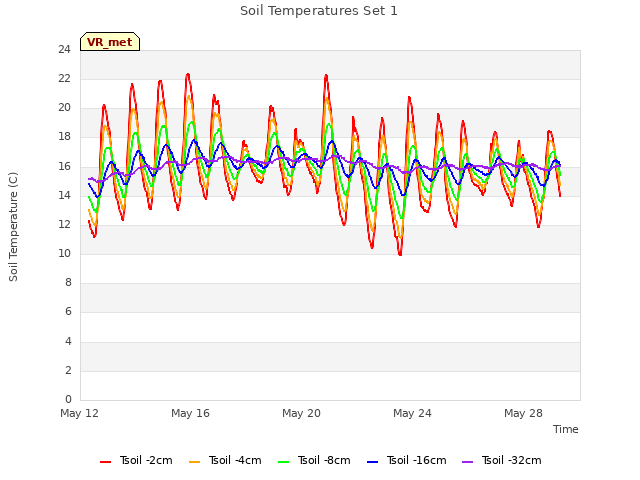 Explore the graph:Soil Temperatures Set 1 in a new window