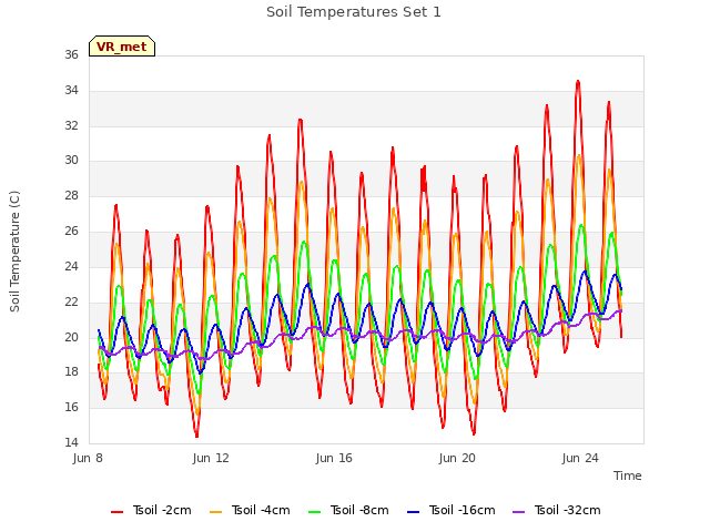Explore the graph:Soil Temperatures Set 1 in a new window
