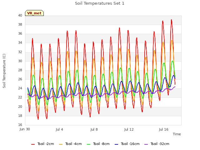 Explore the graph:Soil Temperatures Set 1 in a new window