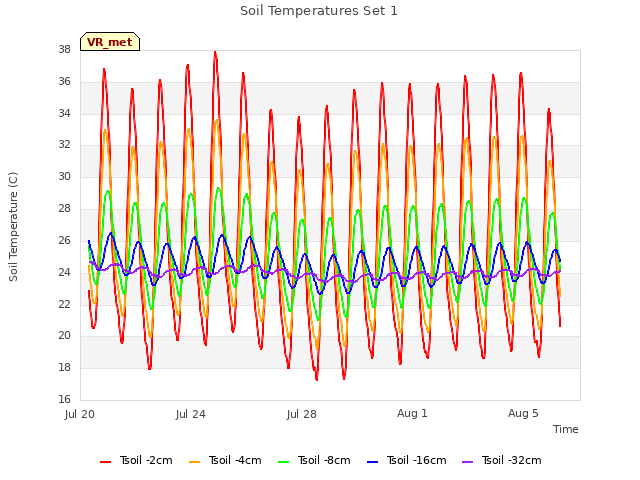 Explore the graph:Soil Temperatures Set 1 in a new window