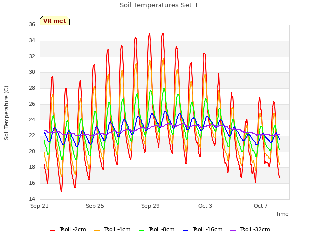 Explore the graph:Soil Temperatures Set 1 in a new window