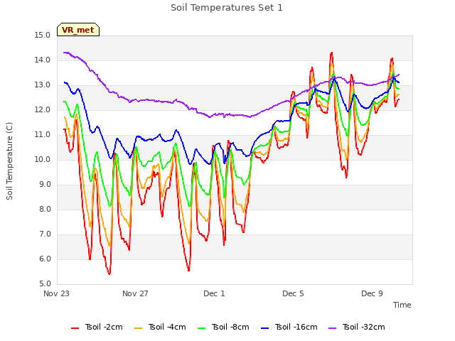 Explore the graph:Soil Temperatures Set 1 in a new window