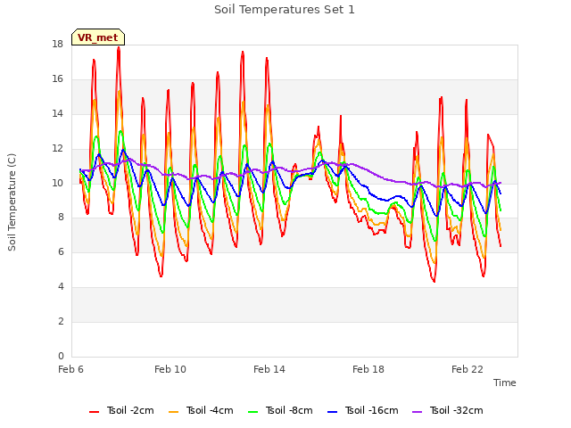 Explore the graph:Soil Temperatures Set 1 in a new window