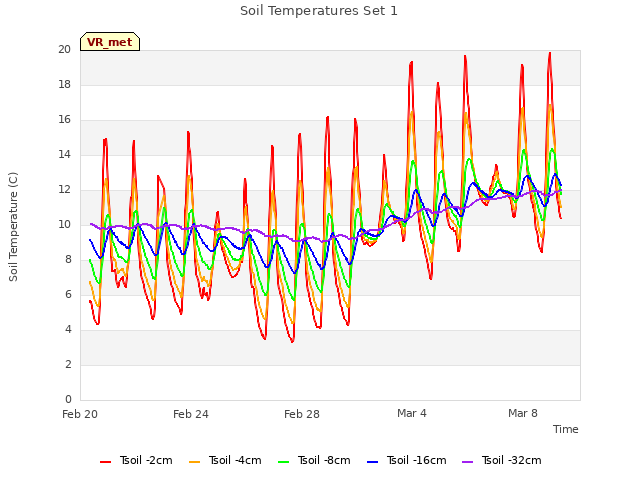 Explore the graph:Soil Temperatures Set 1 in a new window