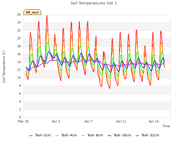 Explore the graph:Soil Temperatures Set 1 in a new window