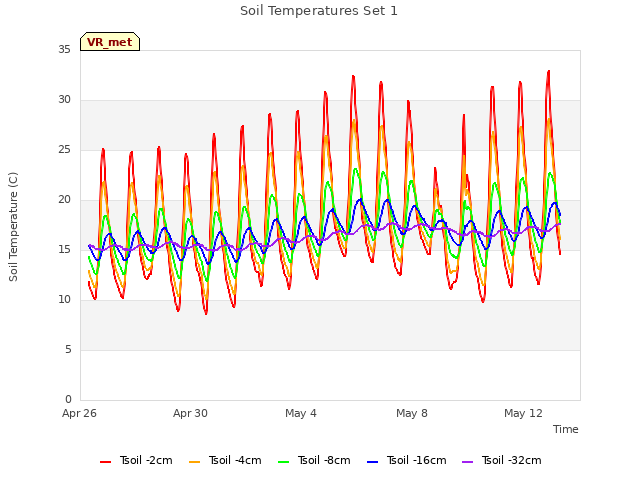 Explore the graph:Soil Temperatures Set 1 in a new window