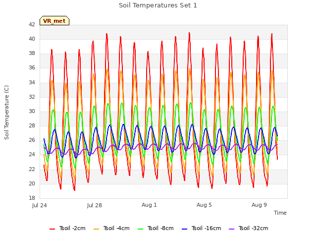 Explore the graph:Soil Temperatures Set 1 in a new window