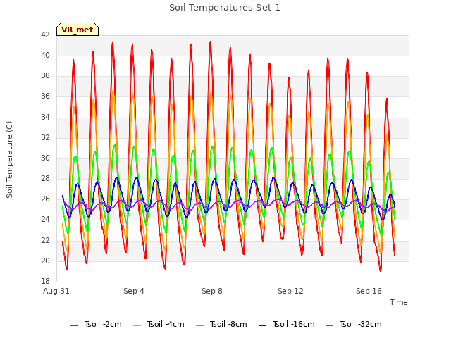 Explore the graph:Soil Temperatures Set 1 in a new window
