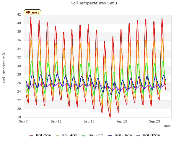 Explore the graph:Soil Temperatures Set 1 in a new window