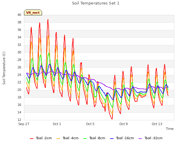 Explore the graph:Soil Temperatures Set 1 in a new window