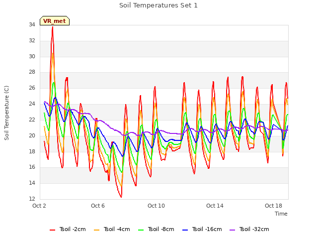 Explore the graph:Soil Temperatures Set 1 in a new window