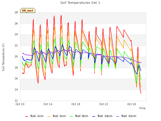 Explore the graph:Soil Temperatures Set 1 in a new window