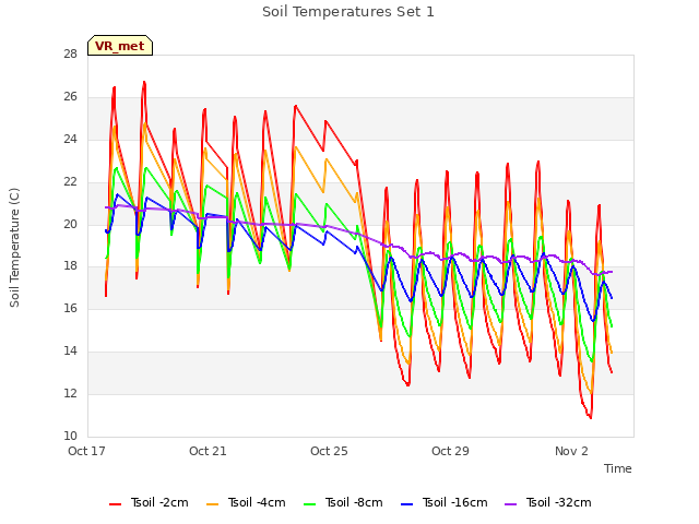 Explore the graph:Soil Temperatures Set 1 in a new window