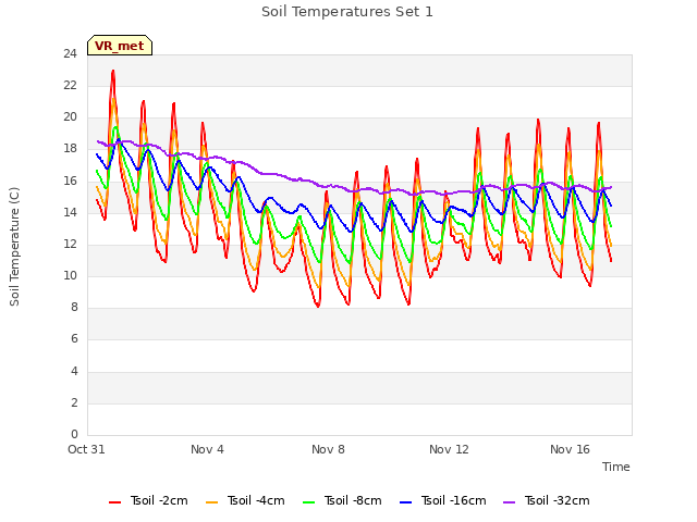 Explore the graph:Soil Temperatures Set 1 in a new window