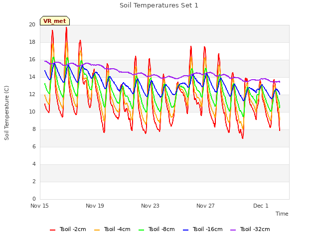 Explore the graph:Soil Temperatures Set 1 in a new window