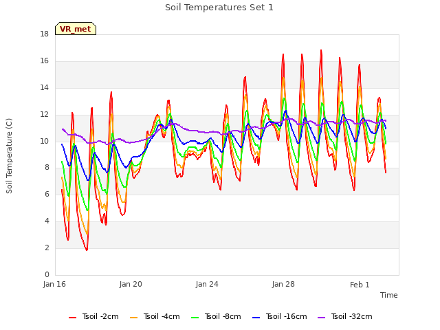 Explore the graph:Soil Temperatures Set 1 in a new window