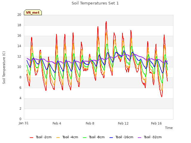 Explore the graph:Soil Temperatures Set 1 in a new window