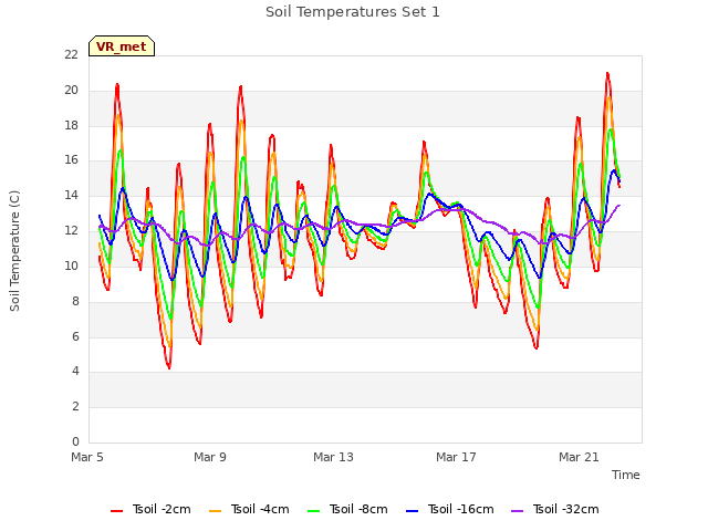 Explore the graph:Soil Temperatures Set 1 in a new window