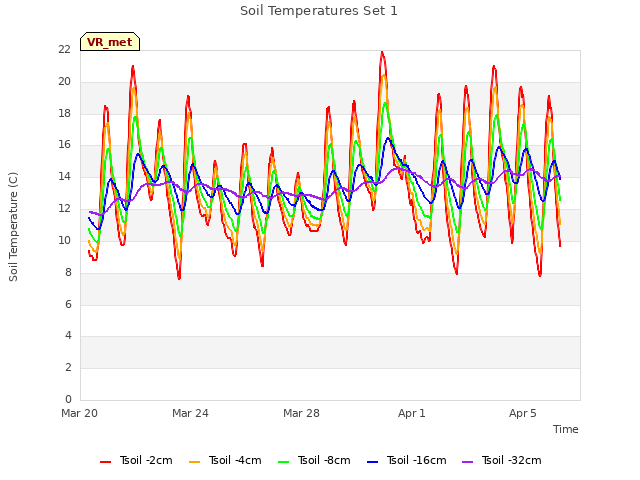 Explore the graph:Soil Temperatures Set 1 in a new window