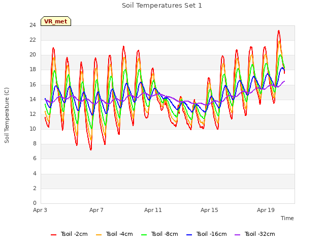 Explore the graph:Soil Temperatures Set 1 in a new window