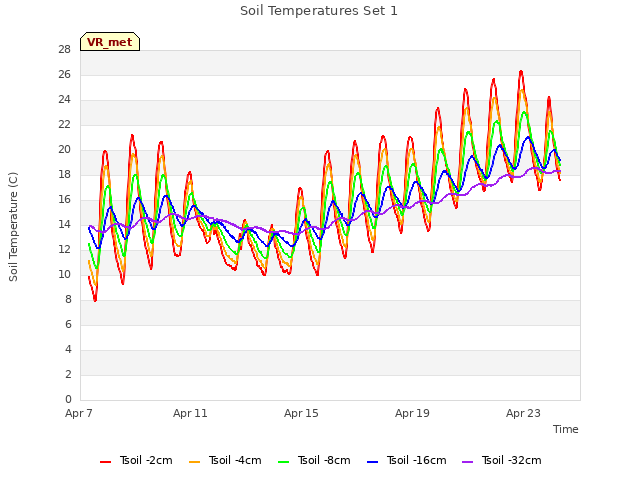 Explore the graph:Soil Temperatures Set 1 in a new window